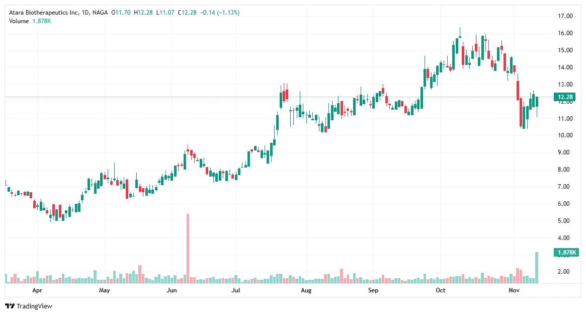 Best penny stocks - Atara