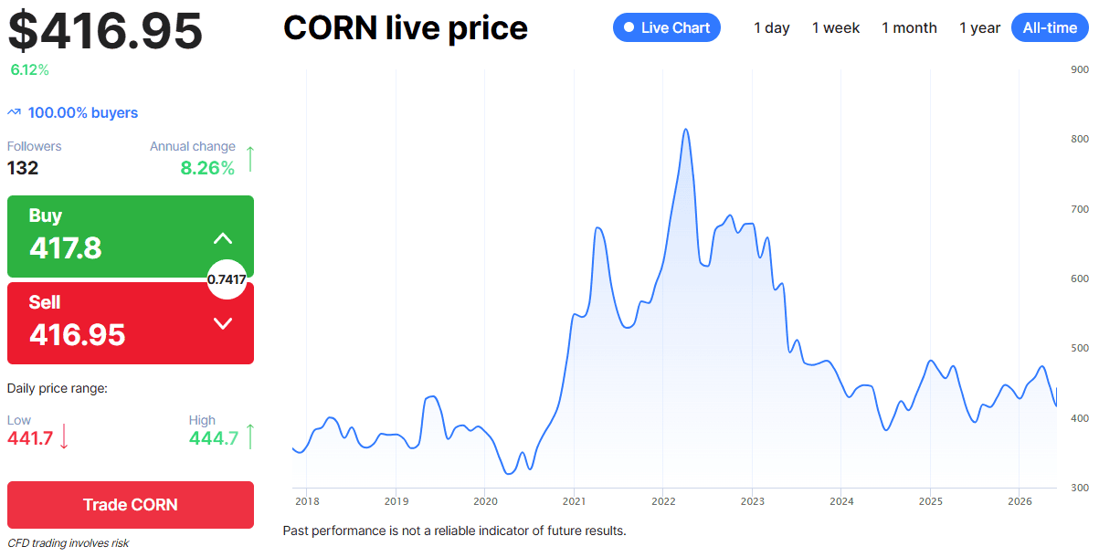 Corn Prices in Recent Years