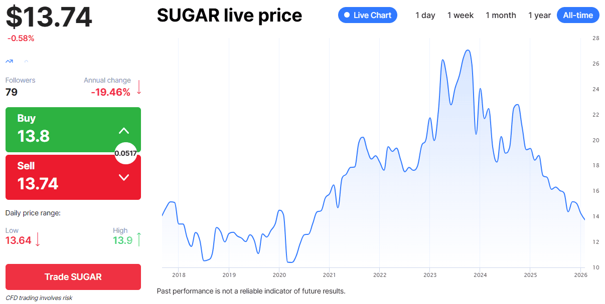 Agricultural Commodities - Sugar