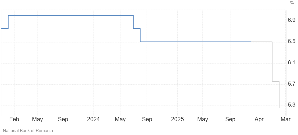 Previziuni privind dobânda de referință BNR în 2026