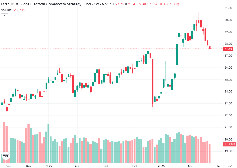 Multi-Commodity Agricultural ETFs - First Trust Global Tactical Commodity Strategy Fund (FTGC)