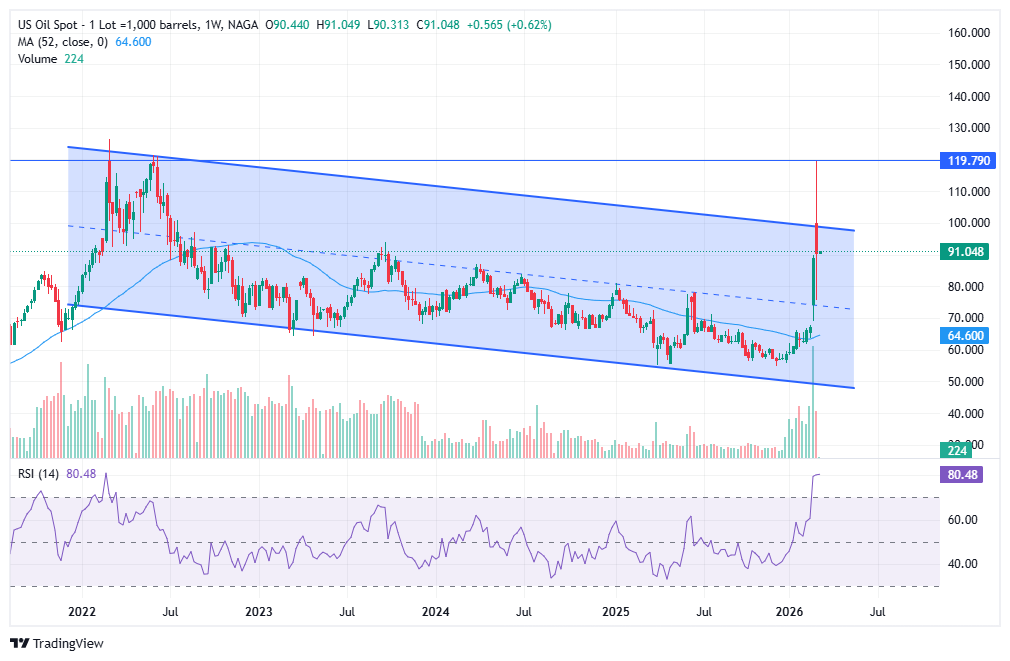Crude Oil Outlook 2026