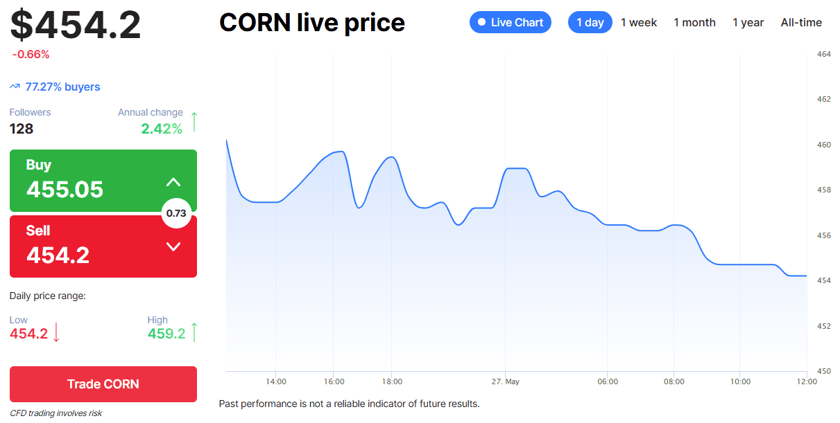 Agricultural Commodities - Corn