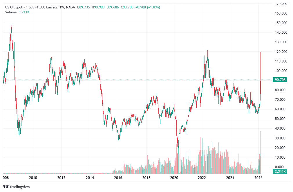 How Did the Price of Crude Oil Change Over Time? 