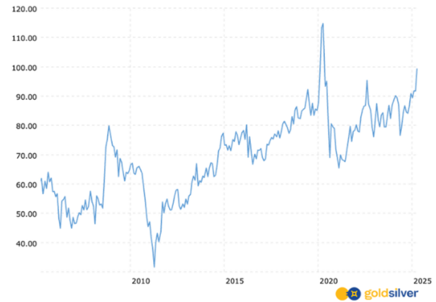 Gold/Silver Ratio