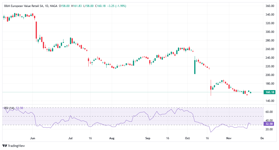 UK Dividend StocksB&M European Value Retail (BME)