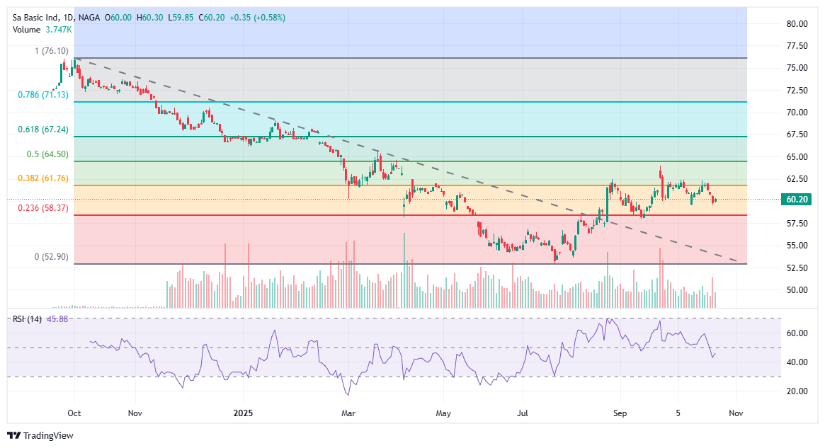 Bullish SABIC stock chart pattern