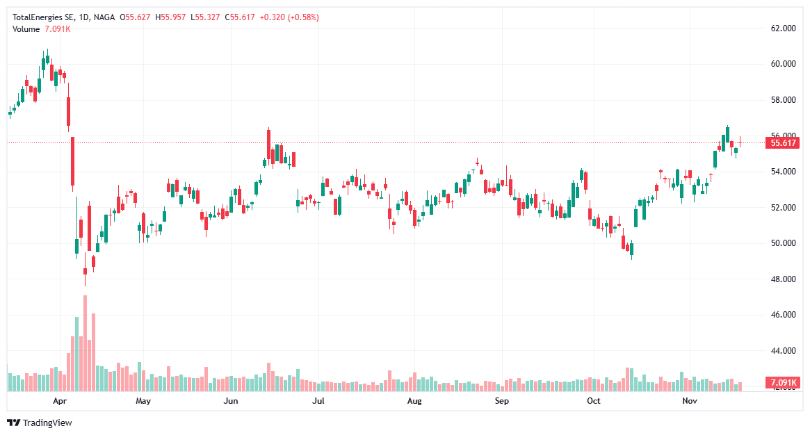 EU Dividend Stocks Total Energies