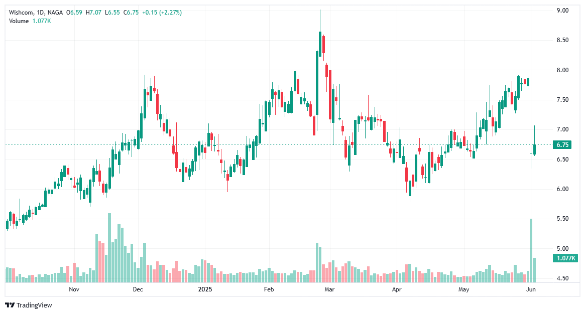 Best penny stocks - Wishcom