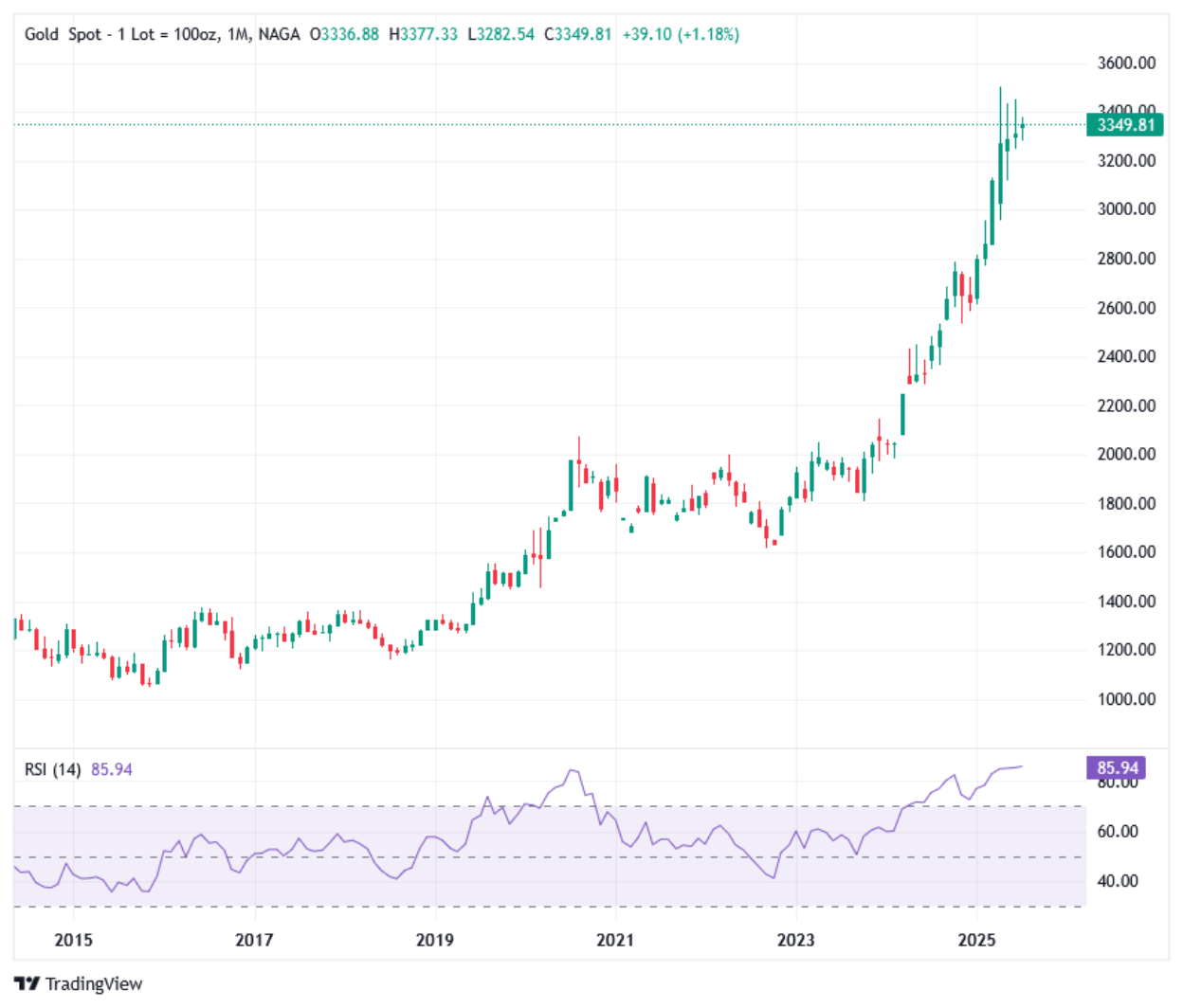 Gold Price History