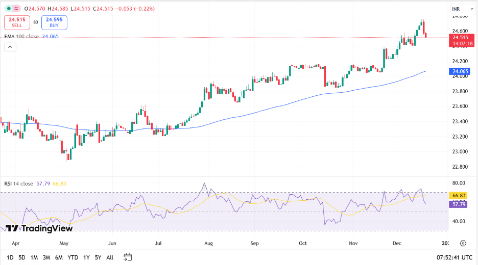 AED to INR Forecast – Technical Outlook