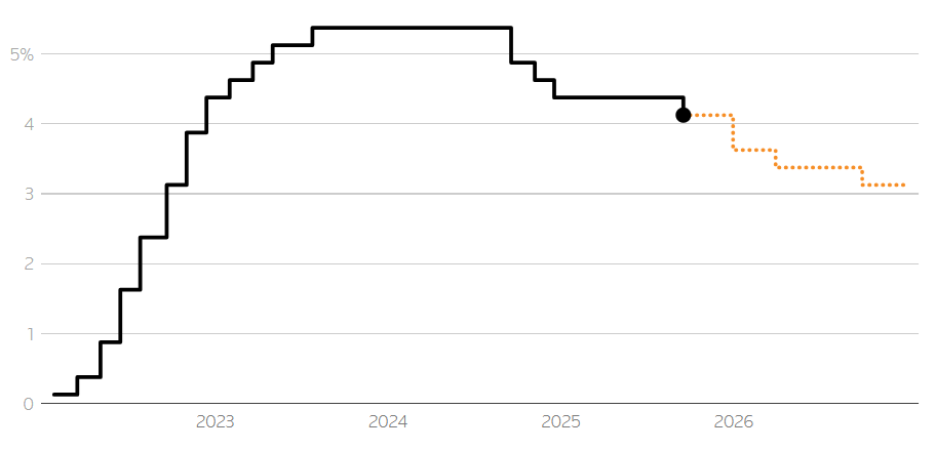 Interest Rates Forecast in the US 