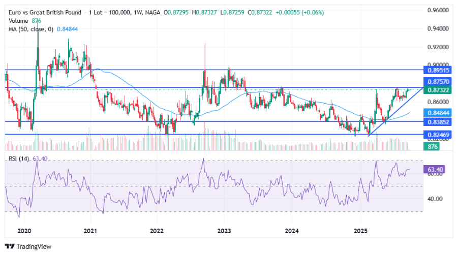 Euro to Pound (EURGBP) Technical Analysis and Forecast Q4 2025