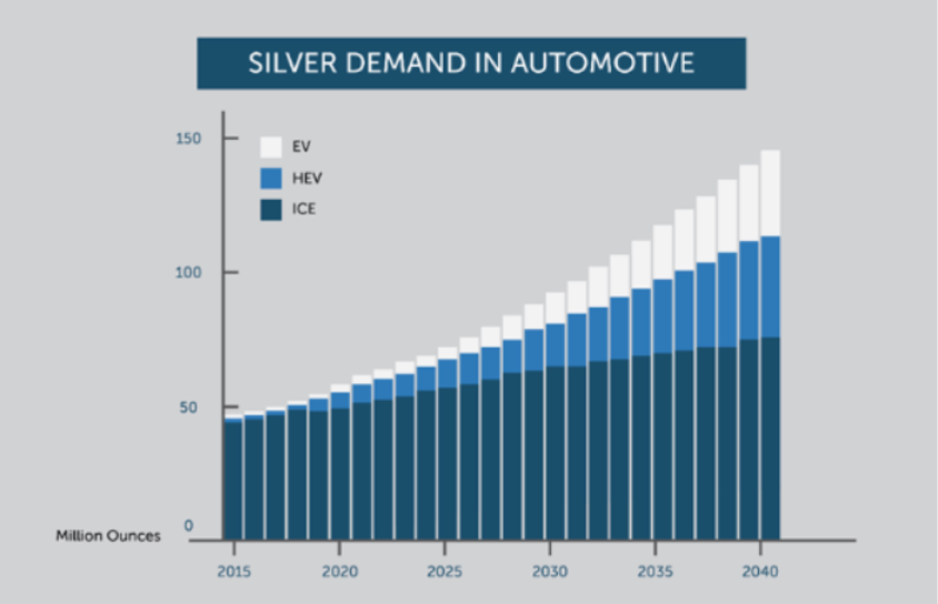 Silver Demand in Automotive