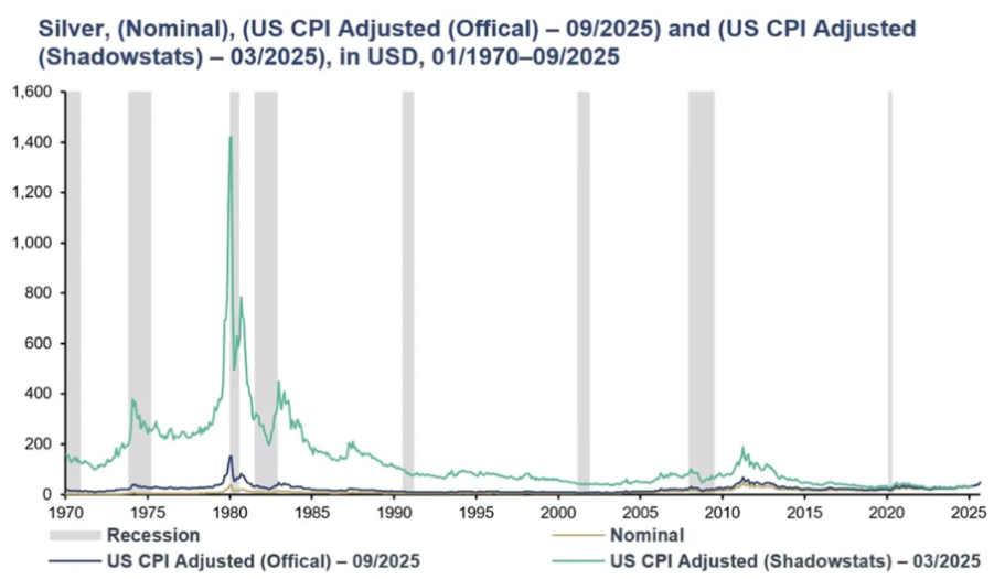Silver price adjusted for real inflatio