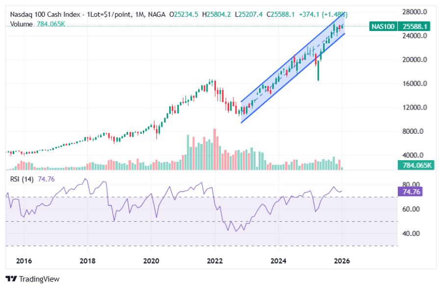 Technical NASDAQ-100 Forecast 2026