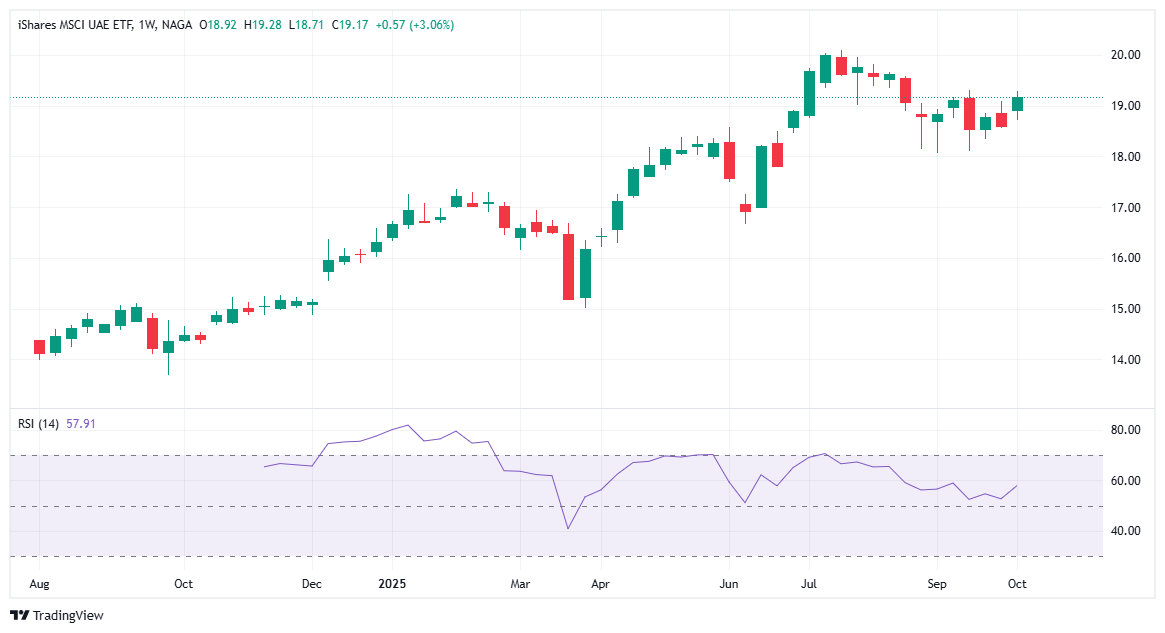 Best Investment in UAE – The "UAE" ETF