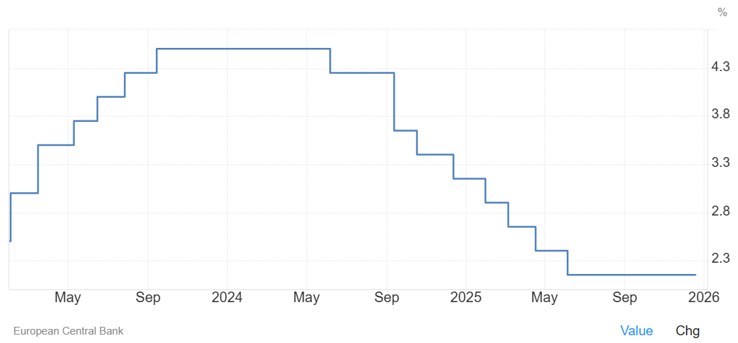 Interest Rates Forecast in EU