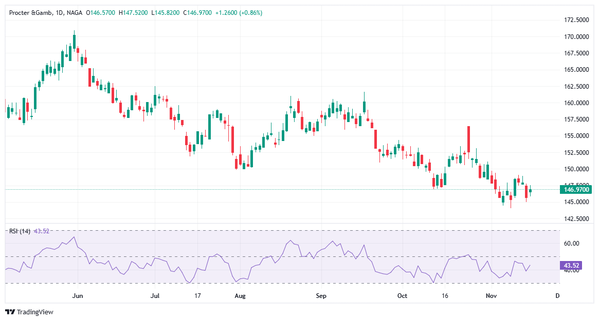US Dividend Stocks Procter & Gamble (PG)