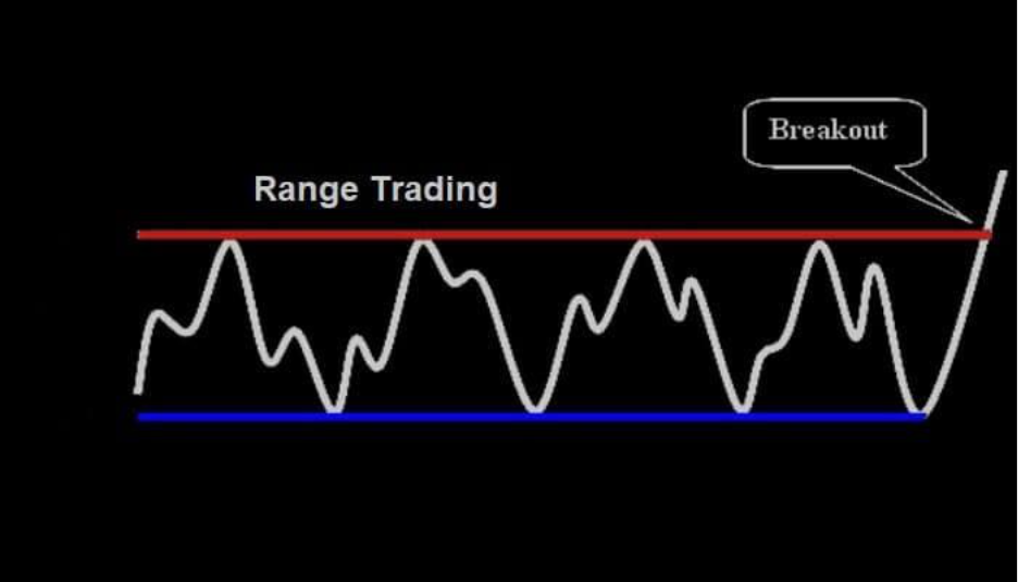 What is Range Trading?