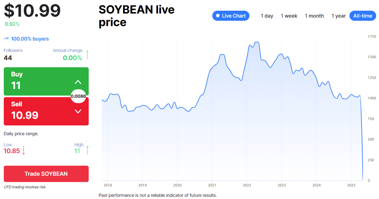 Agricultural Commodities - Soybeans