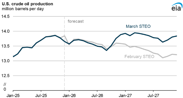 US Crude Oil Production