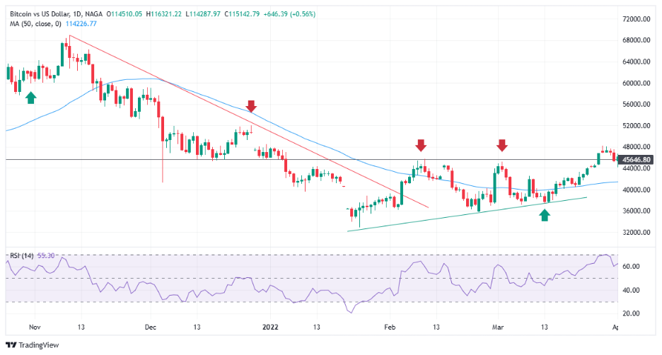 Crypto trading - technical indicators