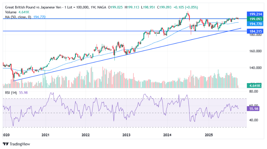 Pound to Yen (GBPJPY) Technical Forecast