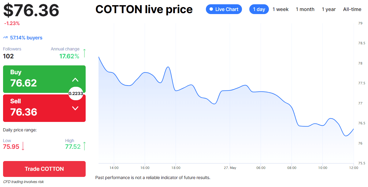 Agricultural Commodities - Cotton