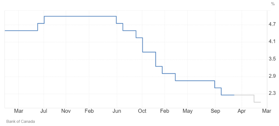 Interest Rates Forecast in Canada