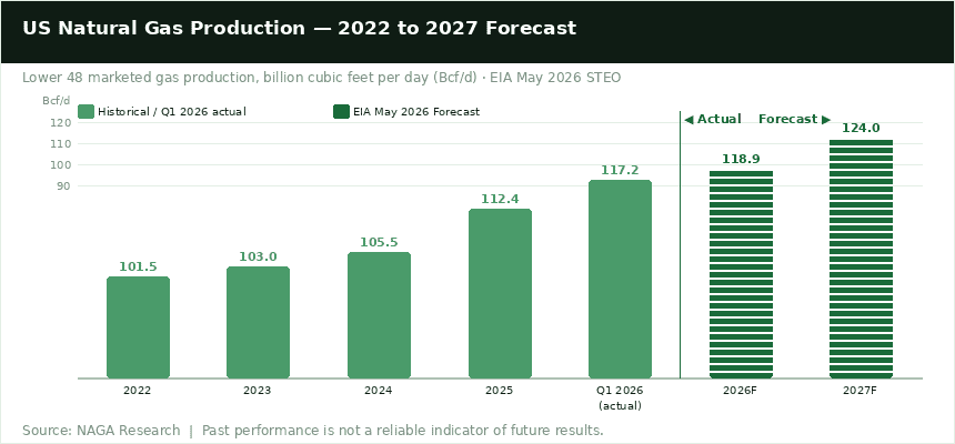 توقعات إنتاج الغاز الطبيعي في الولايات المتحدة للفترة من 2022 إلى 2027