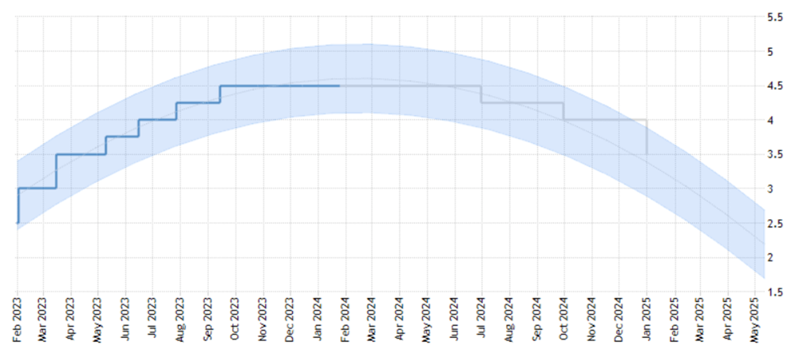 Interest Rates Forecast in EU