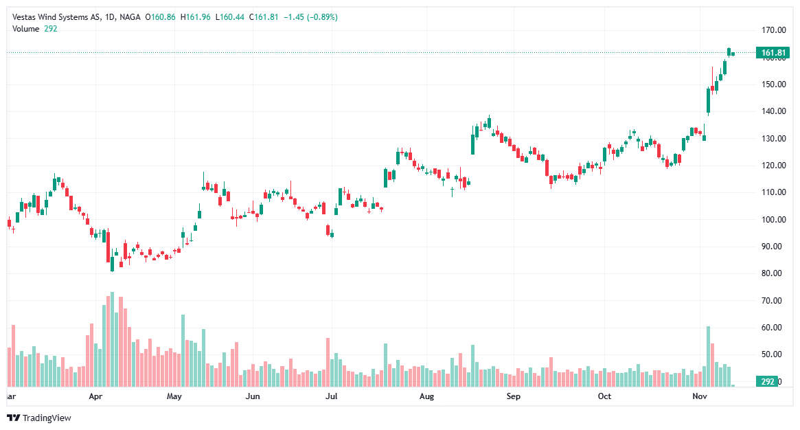 Vestas Wind Systems Energy Stocks