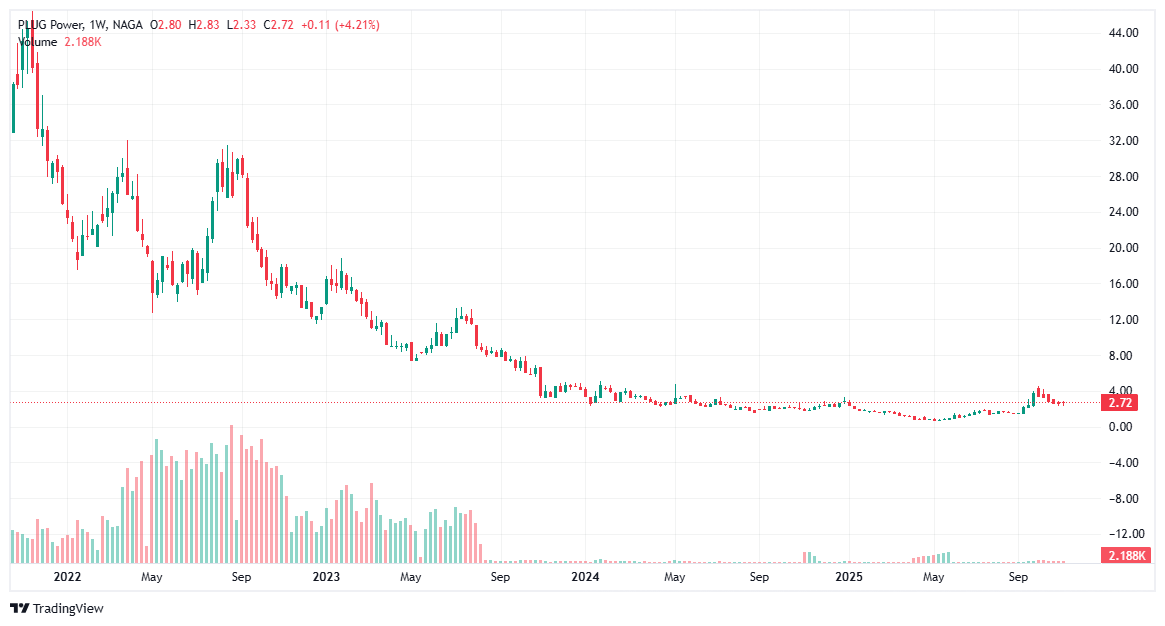 Plug Power Energy Stock