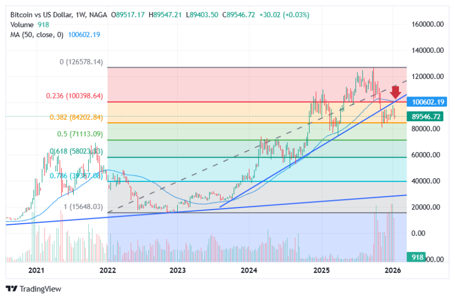 Bitcoin Forecast 2026 – Technical Analysis and Chart Pattern