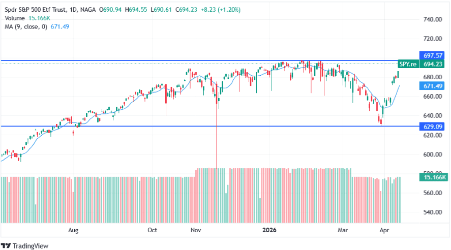 SPDR S&P 500 ETF Trust (SPY) forecast and analysis