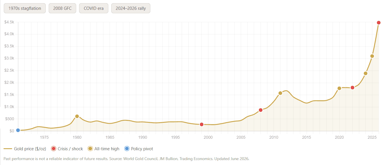 Gold price history: from $35 to $5,595