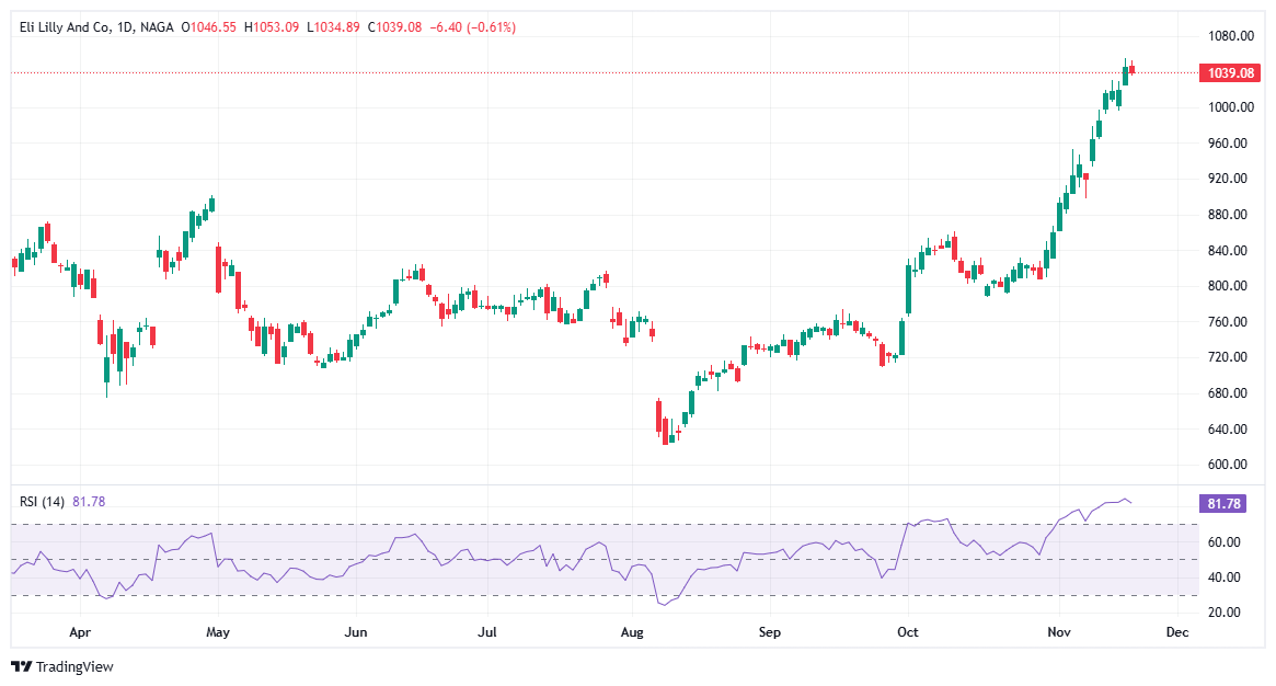 eli lilly growth stock