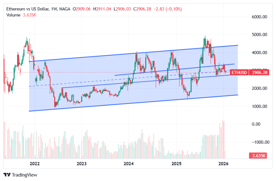 Technical Ethereum Forecast