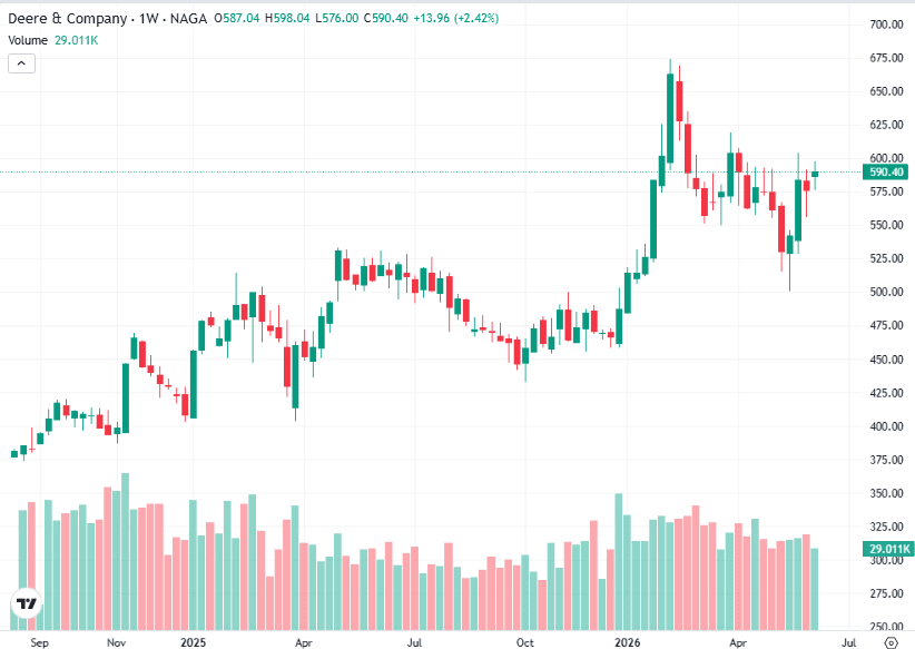 Corn and Agriculture Stocks - Deere & Co