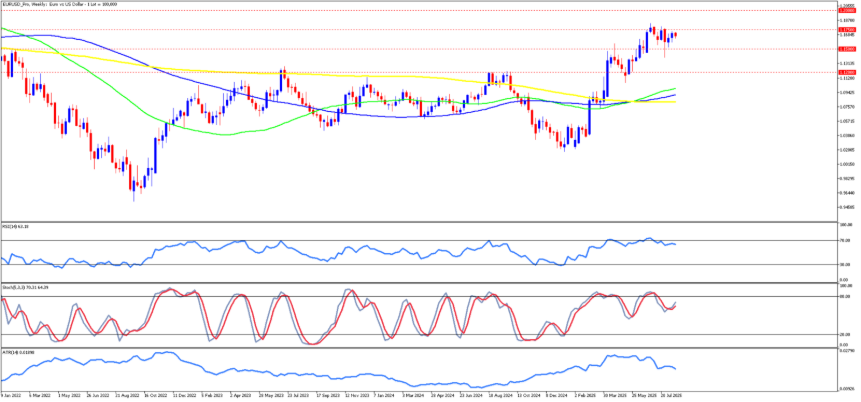 EurUsd Forecast – Technical Analysis
