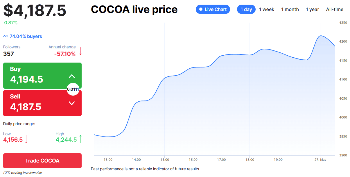 Agricultural Commodities - Cocoa