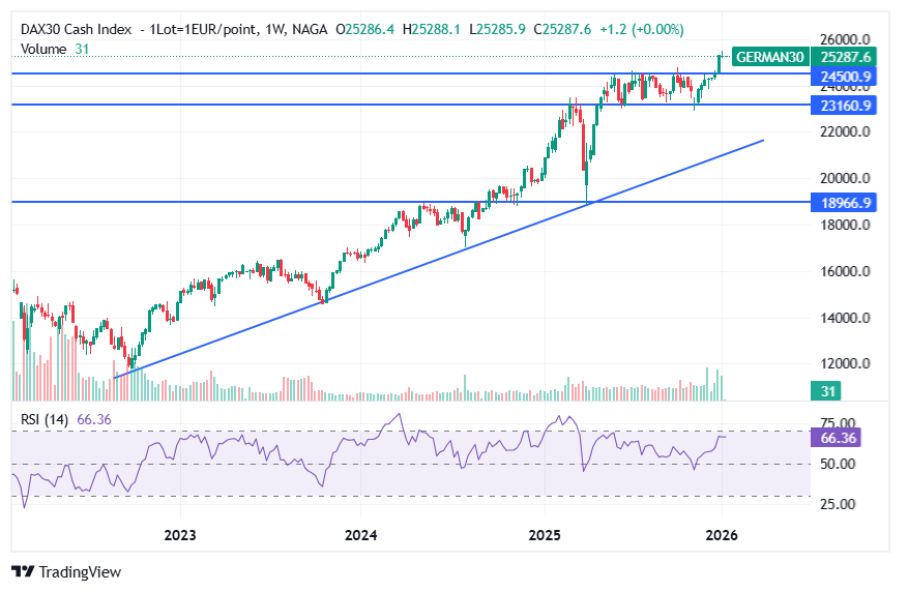 DAX 40 Technical Analysis 2026