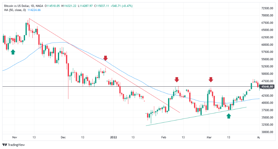 Crypto trading - support and resistance