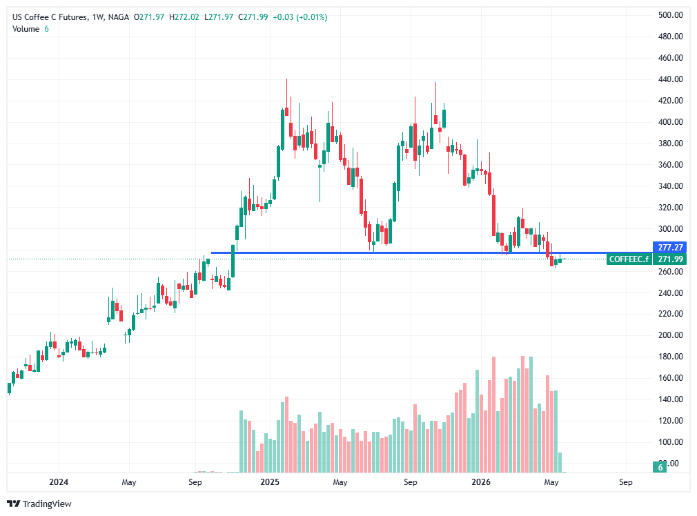 Short-Term Bearish Trade on Coffee via CFDs