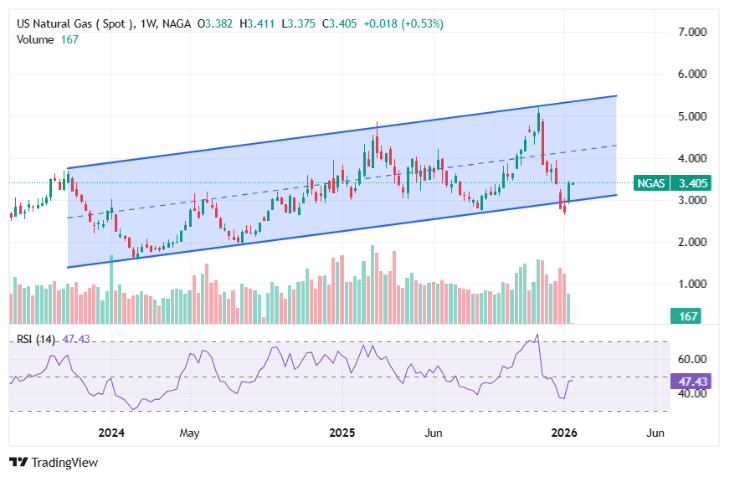 التحليل الفني للغاز الطبيعي - توقعات أسعار الغاز