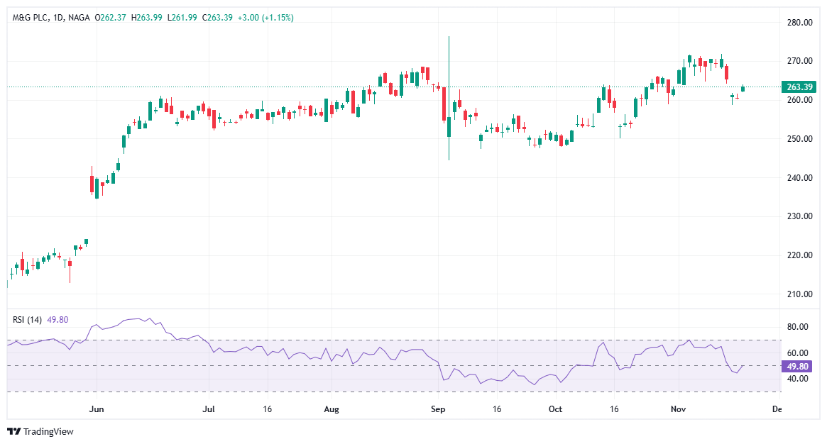 UK Dividend Stocks M&G Group Limited (MNG)