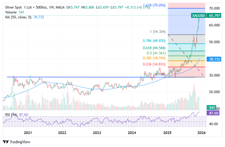 Technical Silver Price Forecast 2026