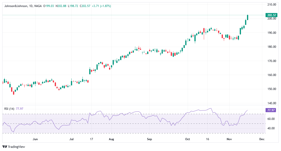 US Dividend Stocks Johnson & Johnson (JNJ)