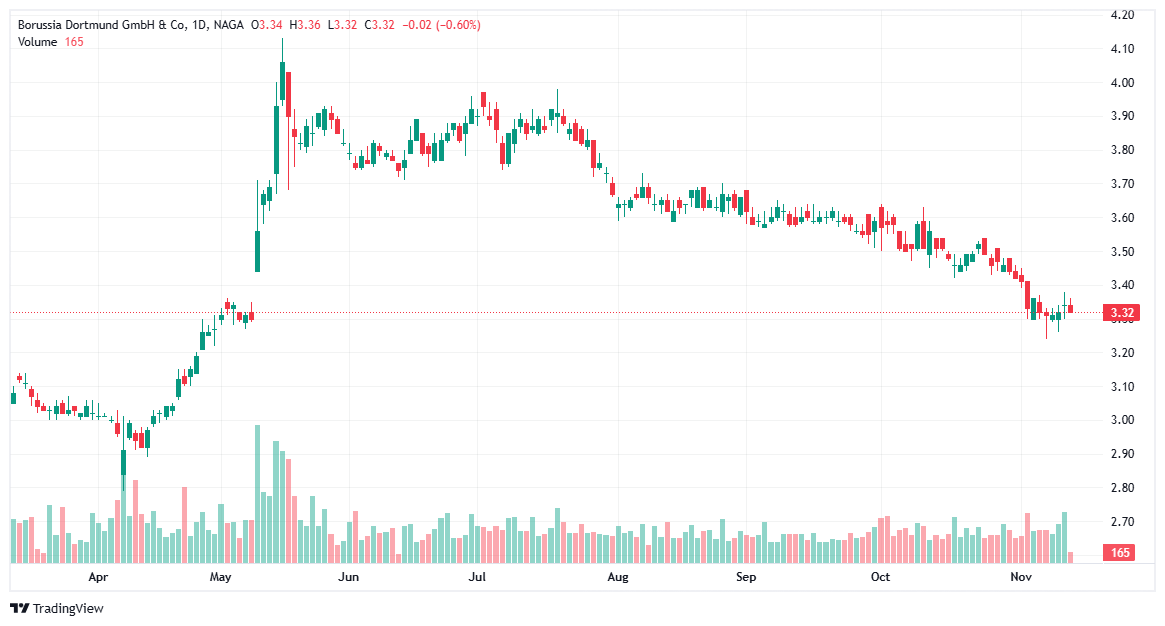 Best penny stocks - Borussia Dortmund